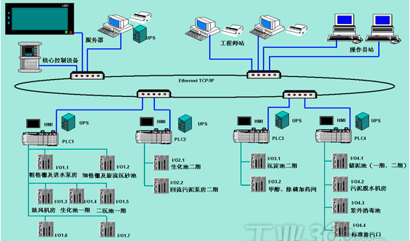 污水处理控制构架图.jpg